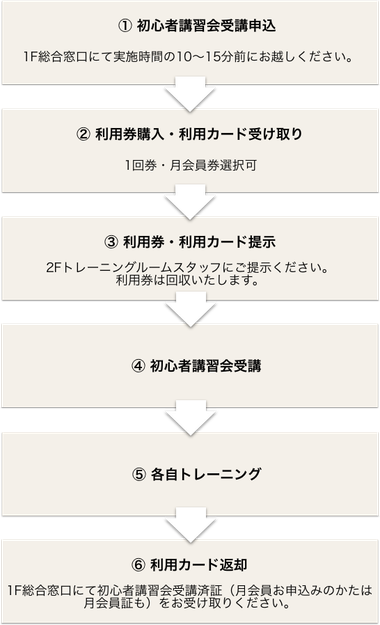 初めての方の利用流れ図