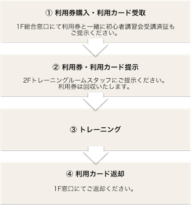 1回券でご利用の方の利用流れ図