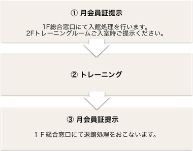 月会員の方の利用流れ図